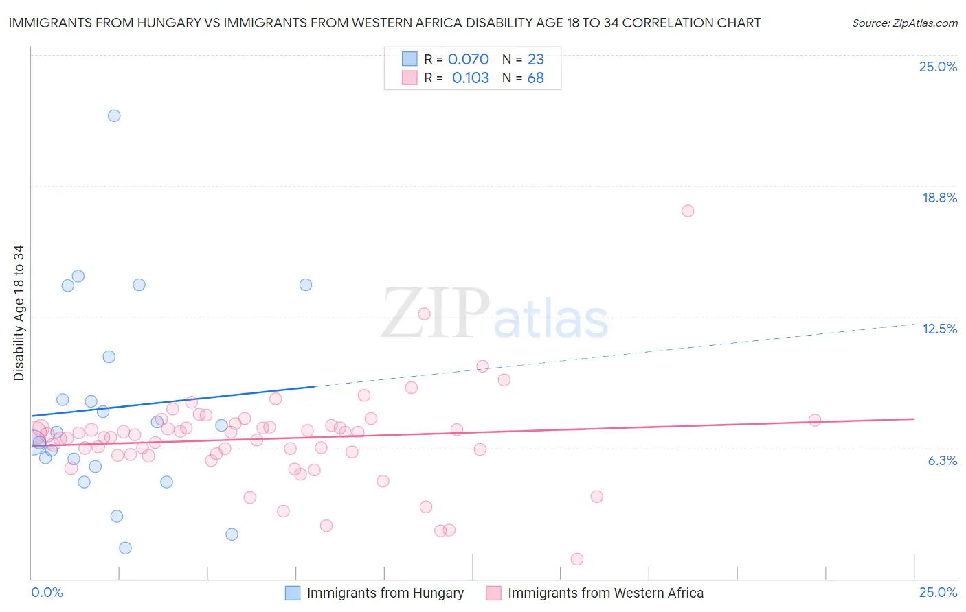 Immigrants from Hungary vs Immigrants from Western Africa Disability Age 18 to 34