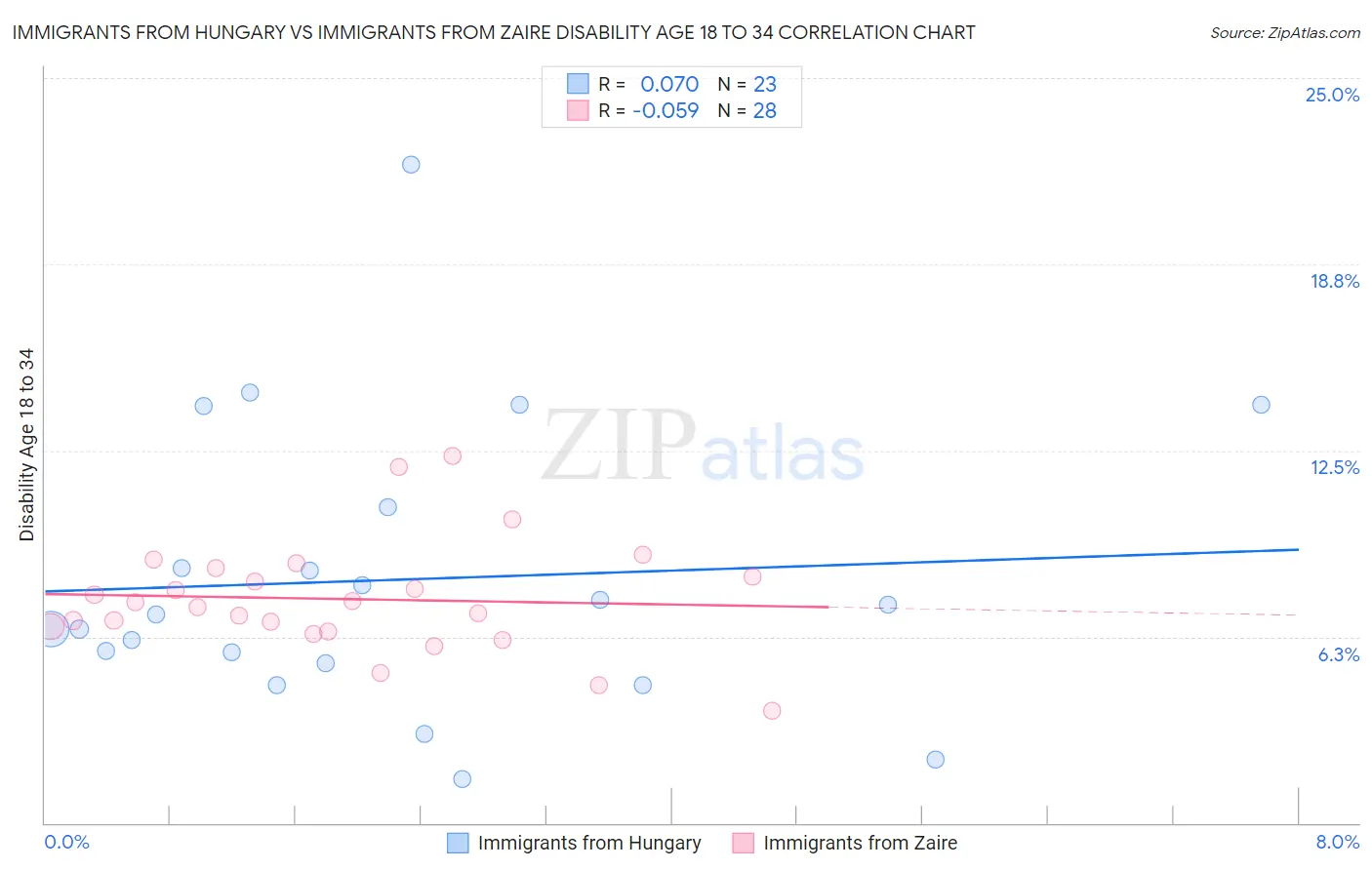 Immigrants from Hungary vs Immigrants from Zaire Disability Age 18 to 34