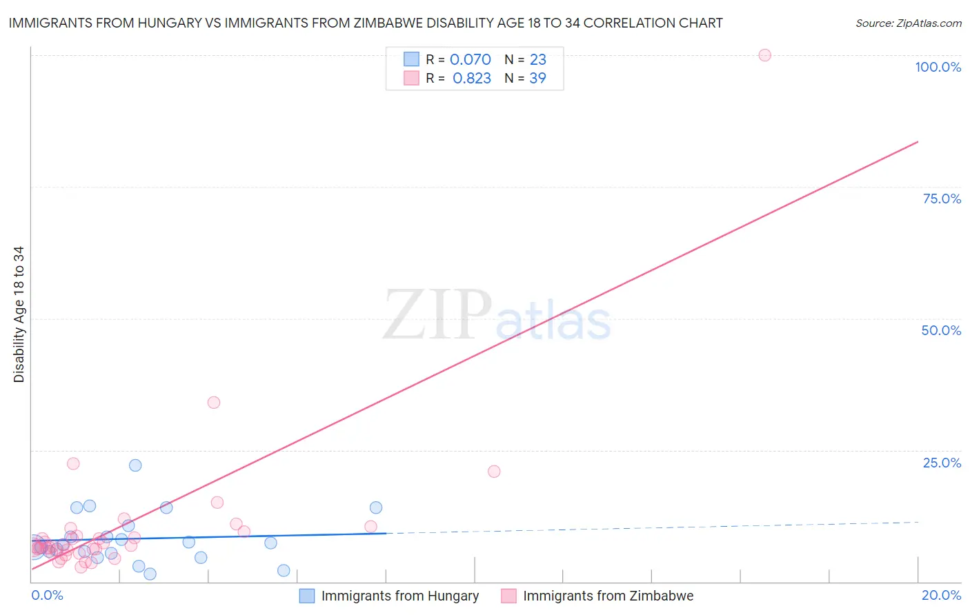 Immigrants from Hungary vs Immigrants from Zimbabwe Disability Age 18 to 34