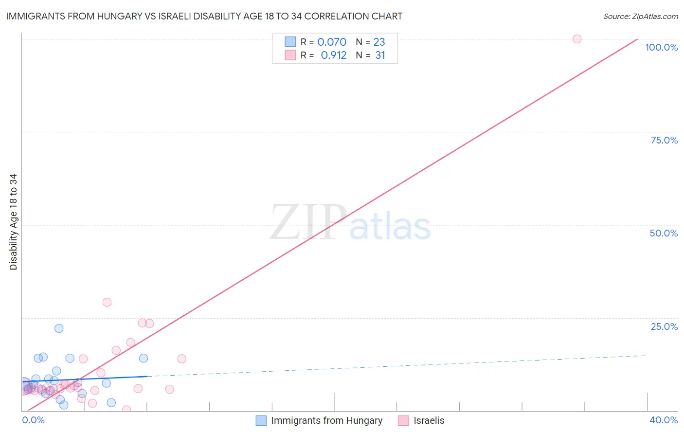 Immigrants from Hungary vs Israeli Disability Age 18 to 34