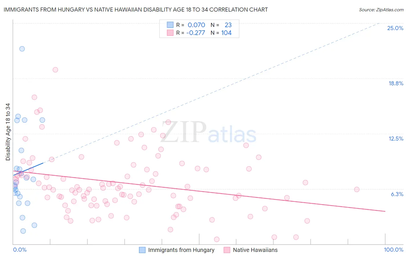 Immigrants from Hungary vs Native Hawaiian Disability Age 18 to 34