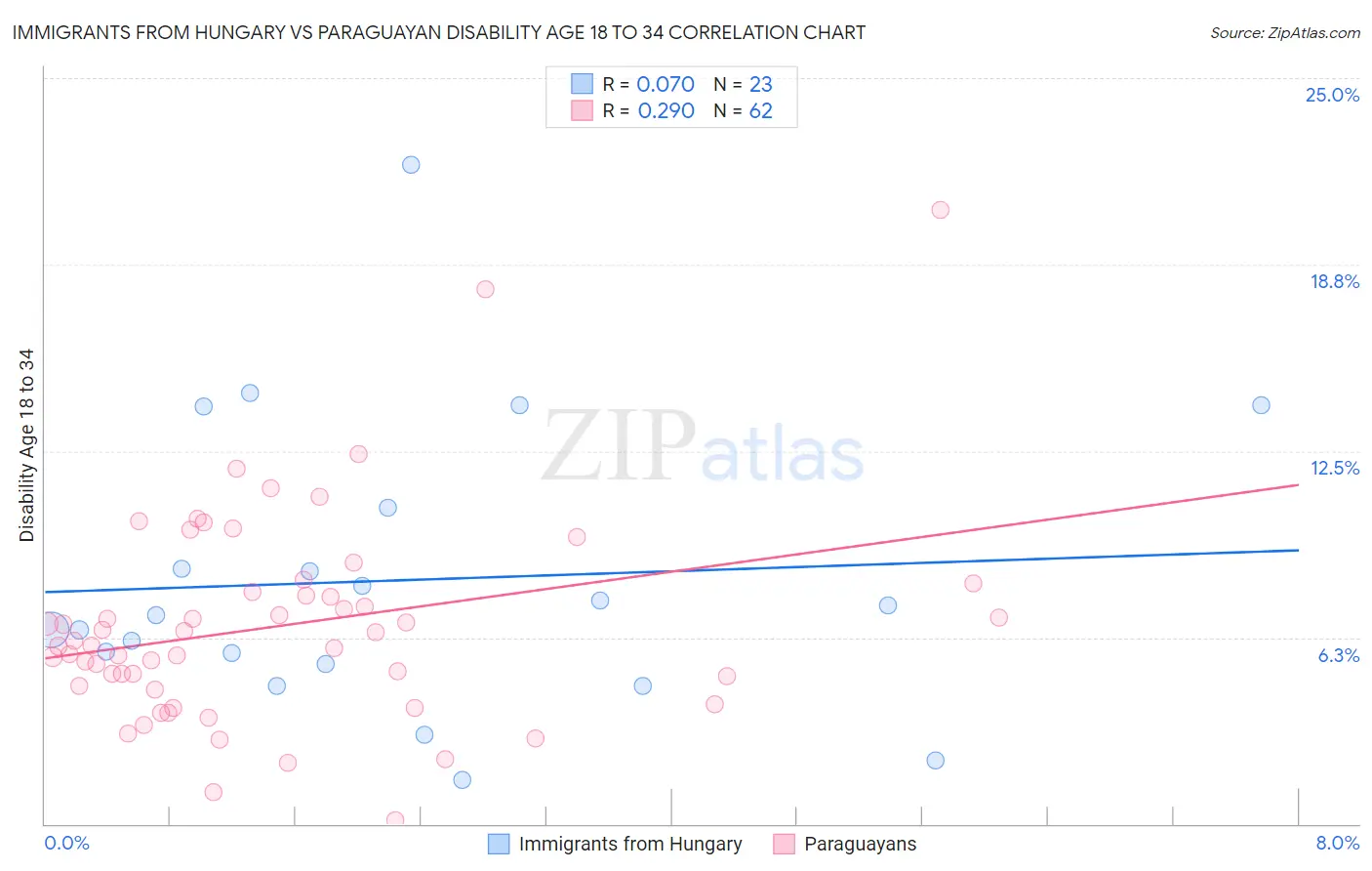 Immigrants from Hungary vs Paraguayan Disability Age 18 to 34