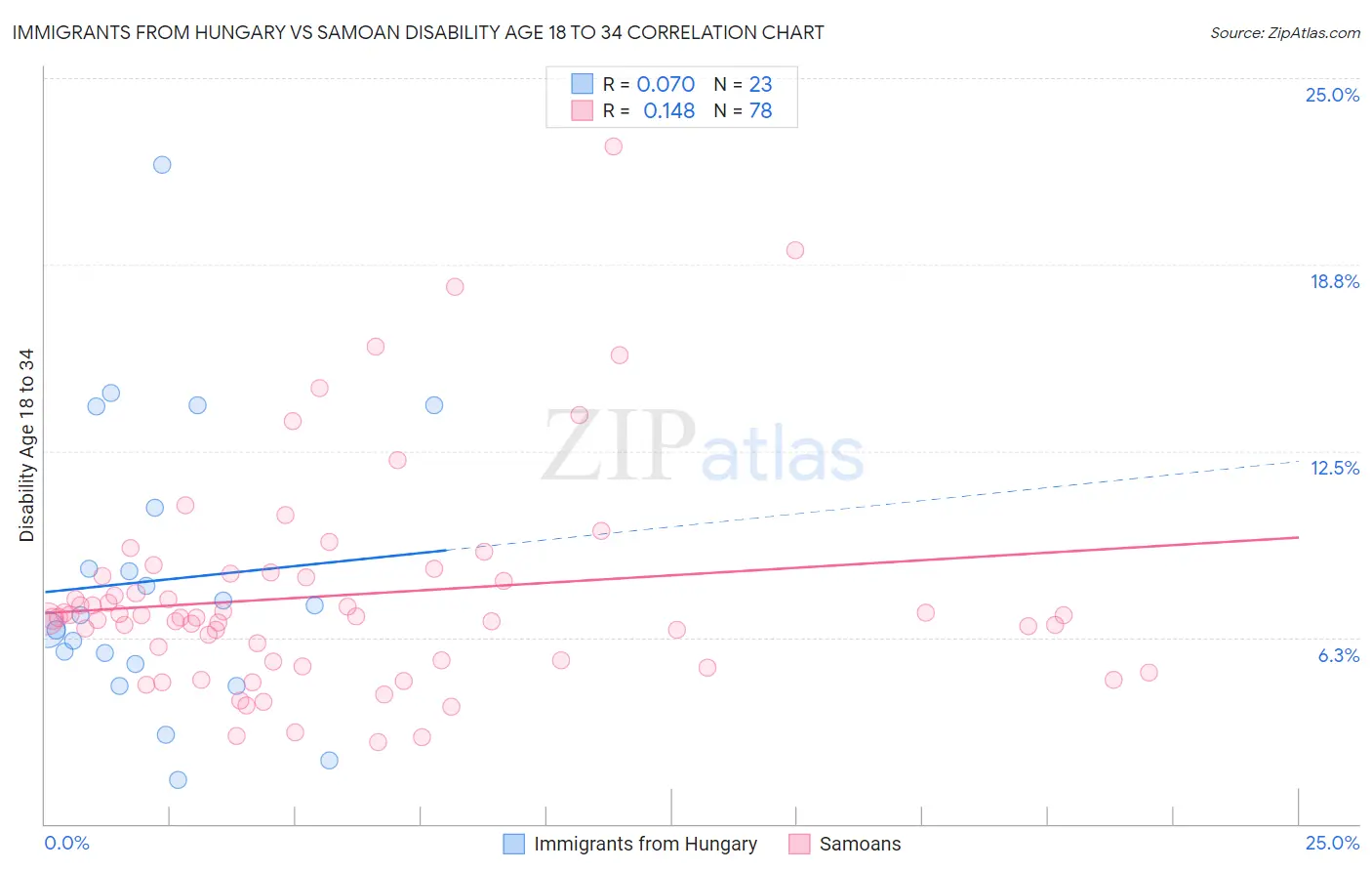 Immigrants from Hungary vs Samoan Disability Age 18 to 34