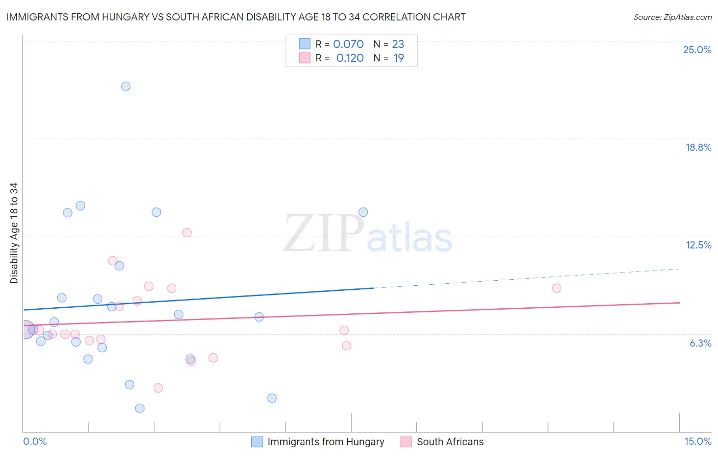 Immigrants from Hungary vs South African Disability Age 18 to 34