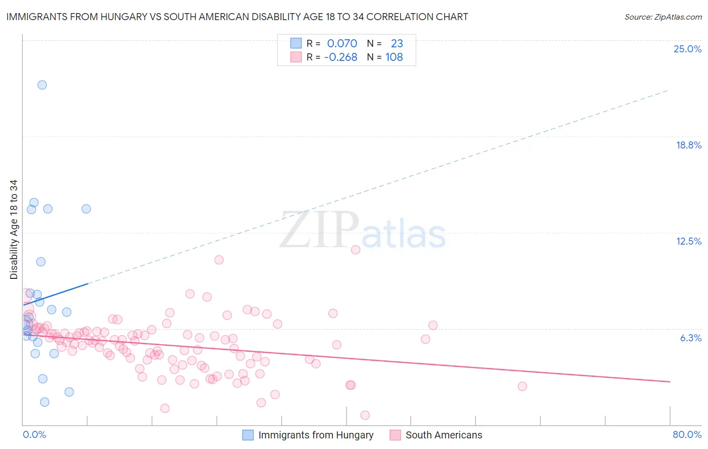 Immigrants from Hungary vs South American Disability Age 18 to 34