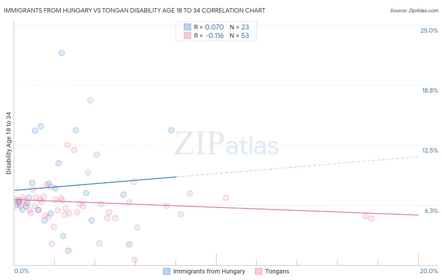 Immigrants from Hungary vs Tongan Disability Age 18 to 34