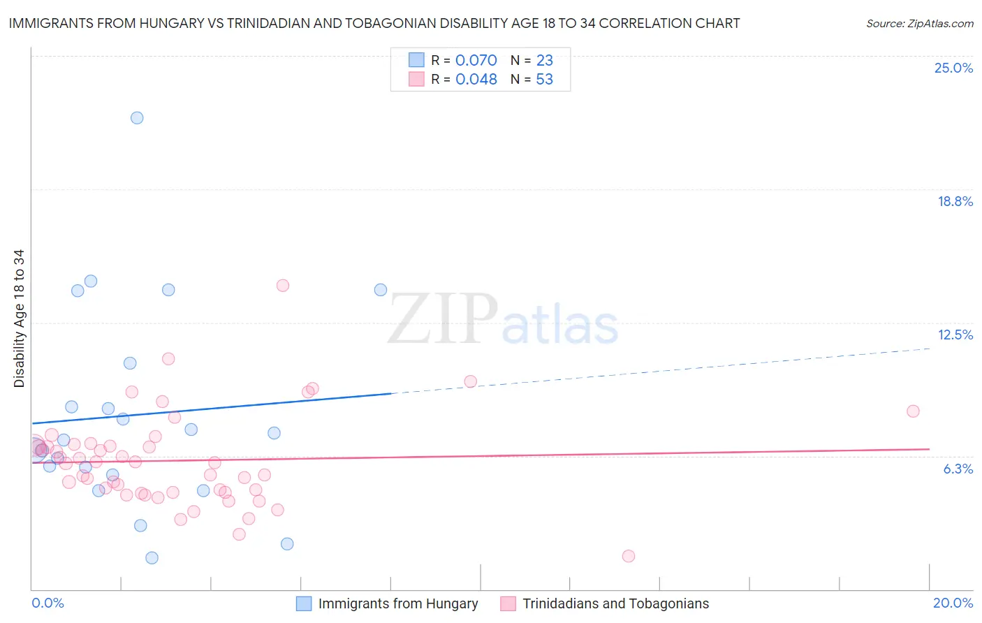 Immigrants from Hungary vs Trinidadian and Tobagonian Disability Age 18 to 34