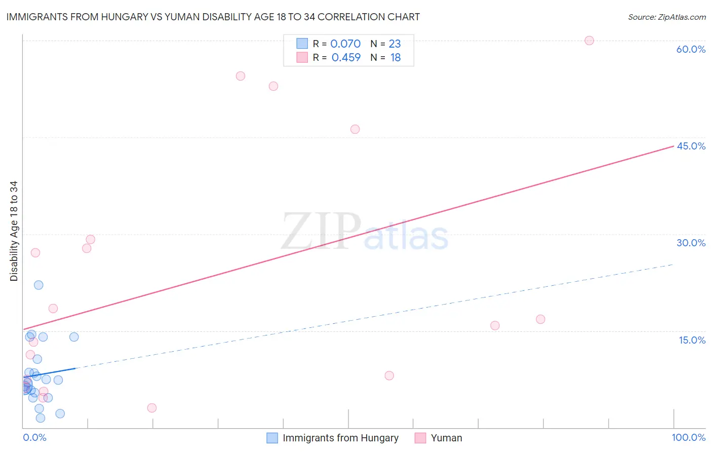 Immigrants from Hungary vs Yuman Disability Age 18 to 34