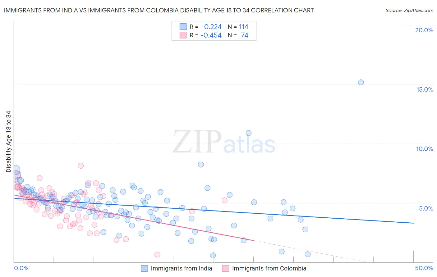 Immigrants from India vs Immigrants from Colombia Disability Age 18 to 34