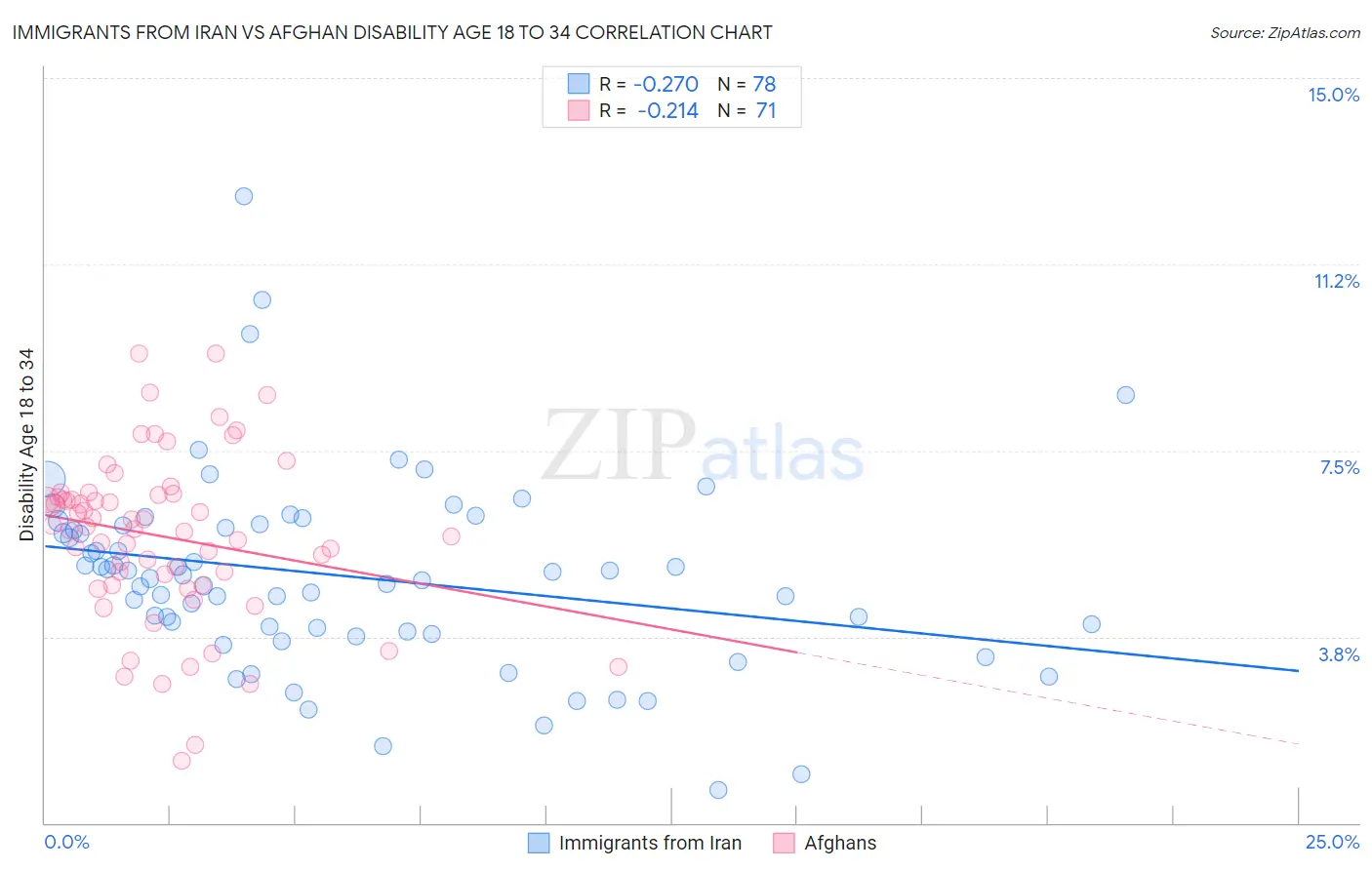 Immigrants from Iran vs Afghan Disability Age 18 to 34