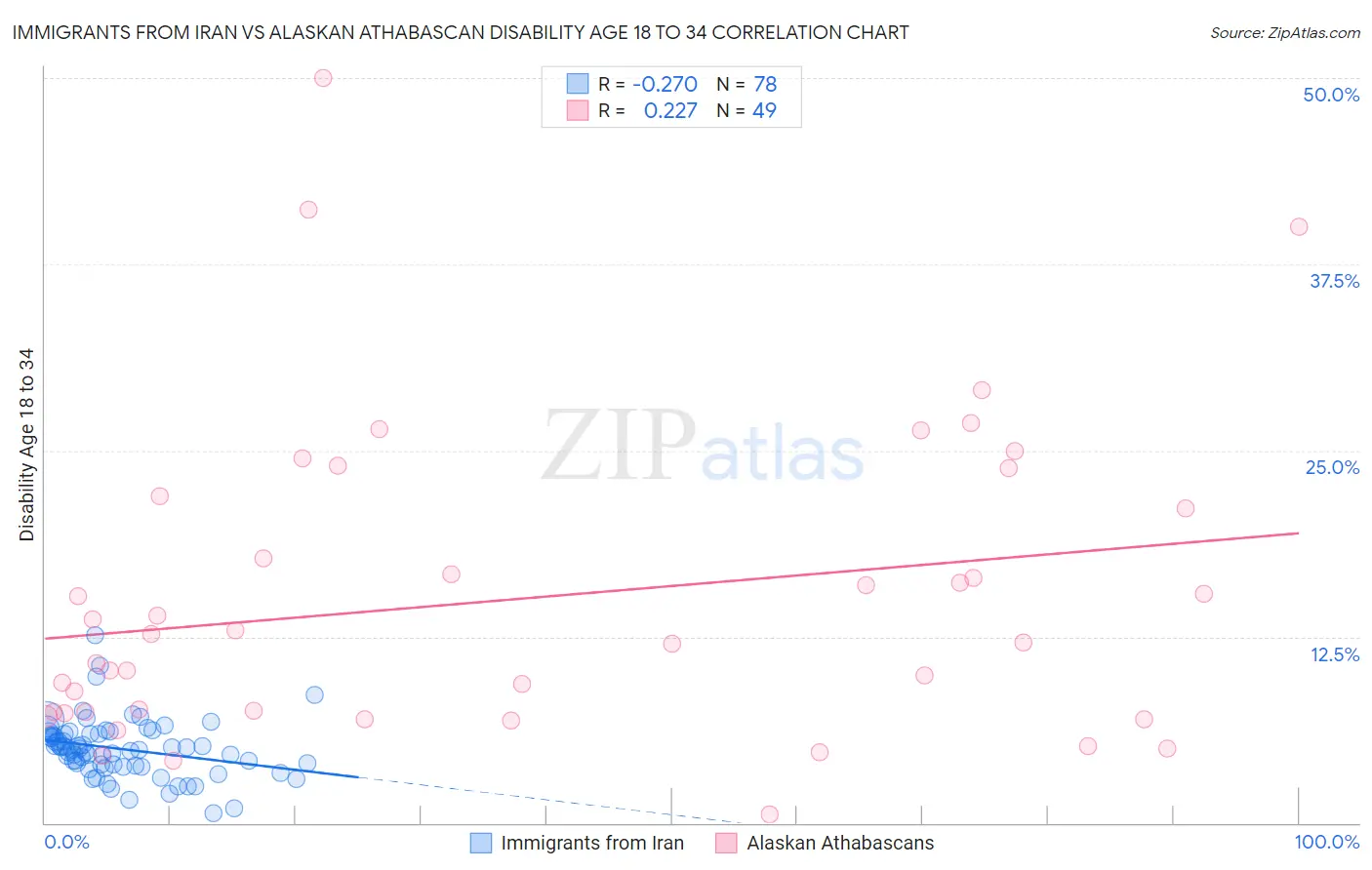 Immigrants from Iran vs Alaskan Athabascan Disability Age 18 to 34