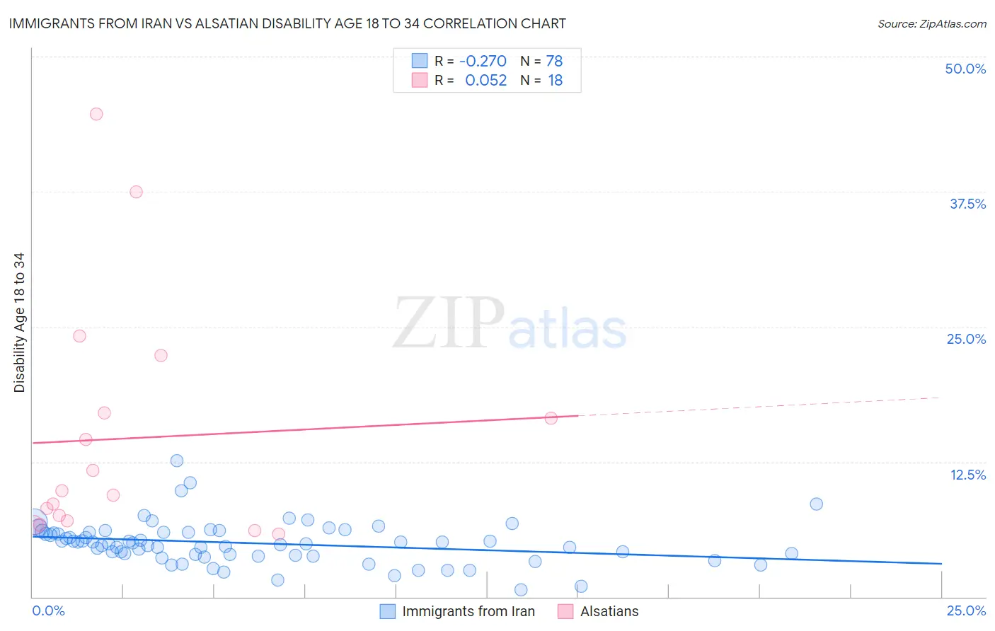 Immigrants from Iran vs Alsatian Disability Age 18 to 34