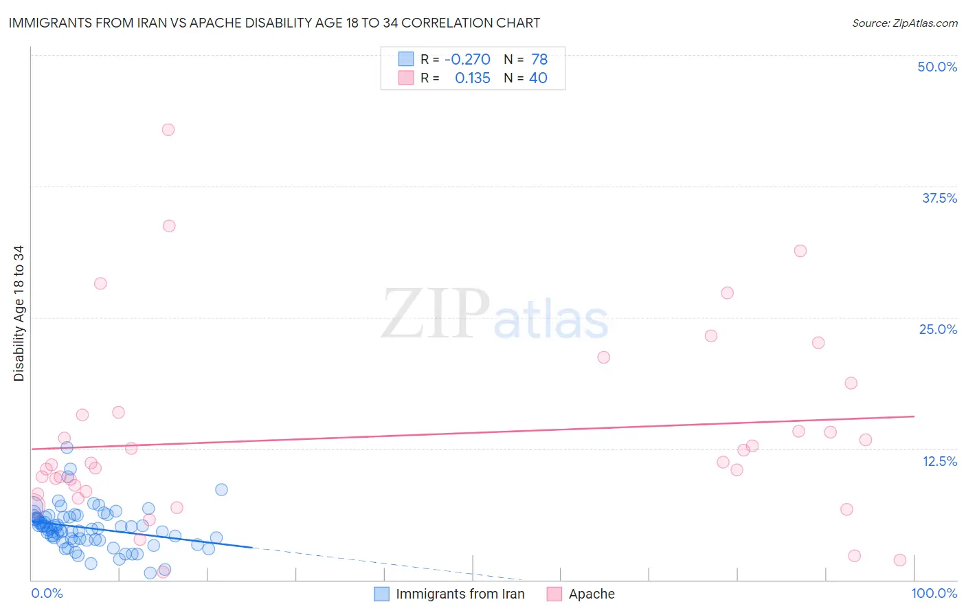 Immigrants from Iran vs Apache Disability Age 18 to 34