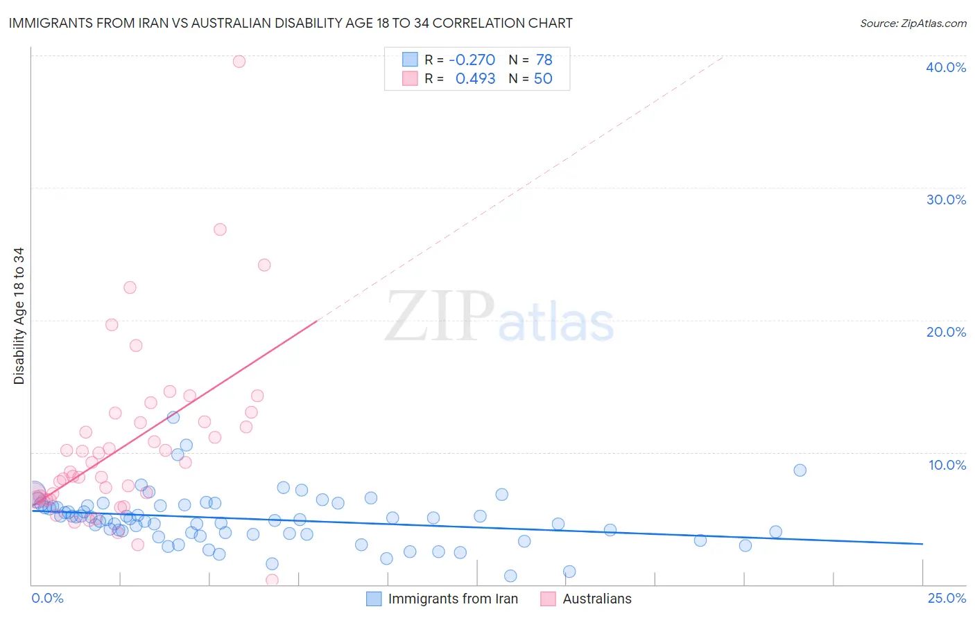 Immigrants from Iran vs Australian Disability Age 18 to 34