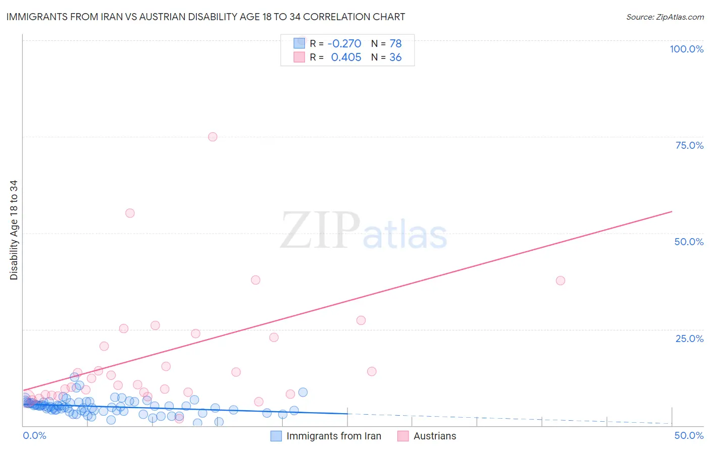 Immigrants from Iran vs Austrian Disability Age 18 to 34