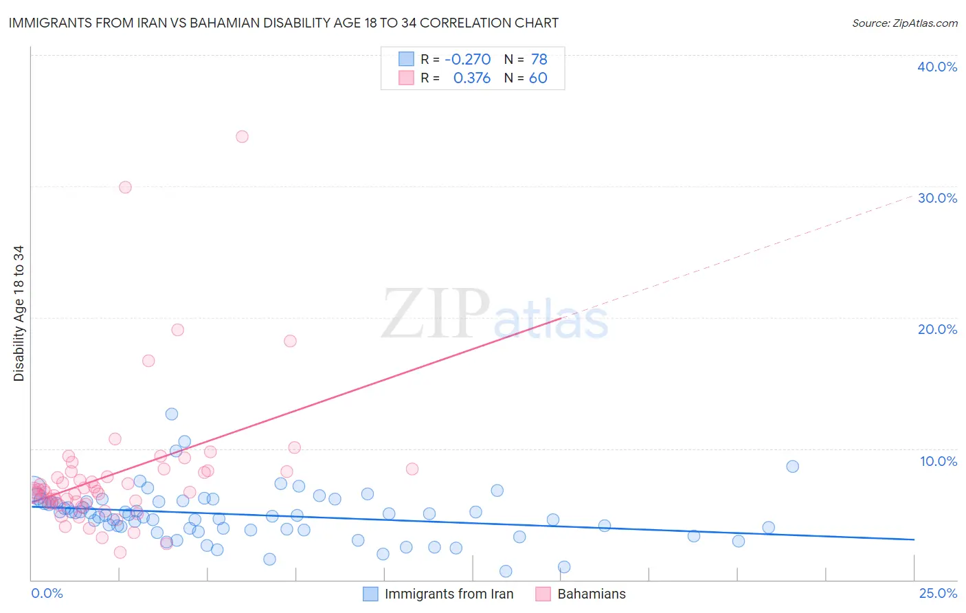 Immigrants from Iran vs Bahamian Disability Age 18 to 34