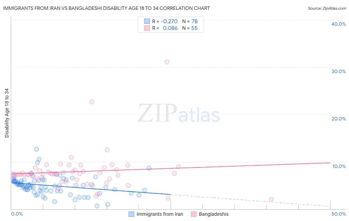 Immigrants from Iran vs Bangladeshi Disability Age 18 to 34