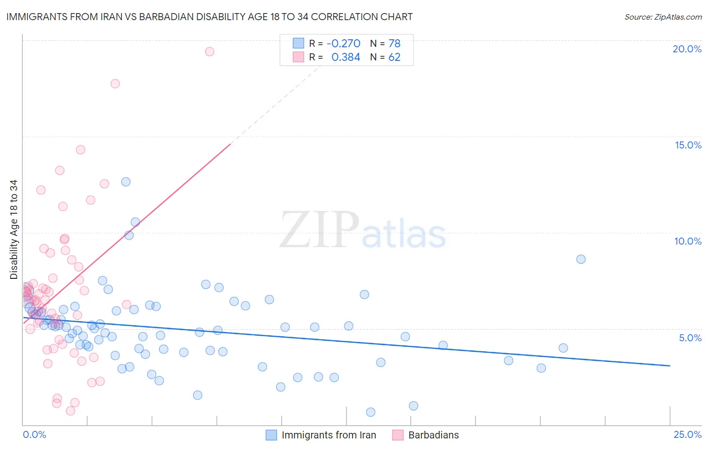 Immigrants from Iran vs Barbadian Disability Age 18 to 34