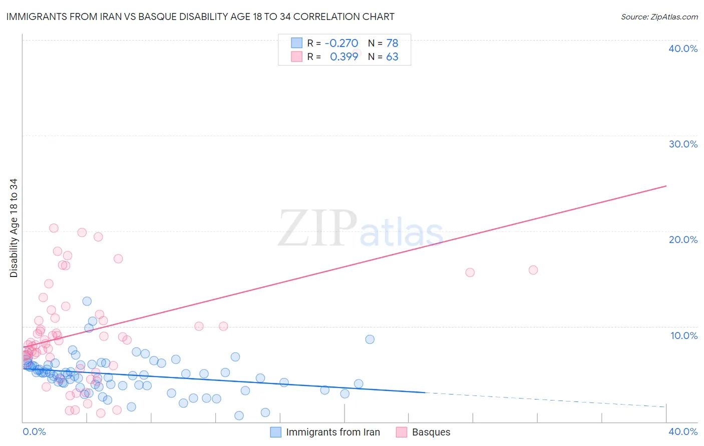 Immigrants from Iran vs Basque Disability Age 18 to 34