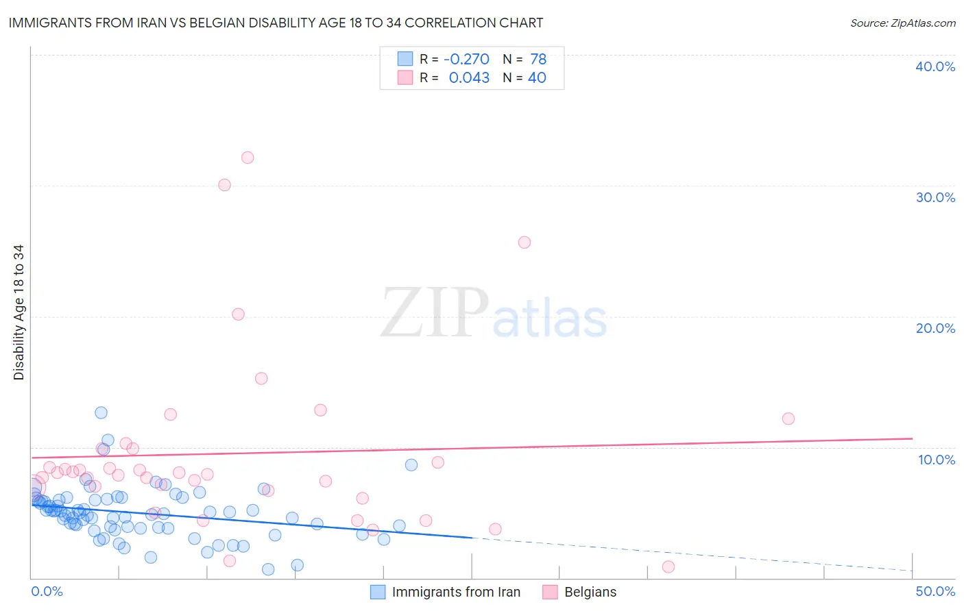 Immigrants from Iran vs Belgian Disability Age 18 to 34