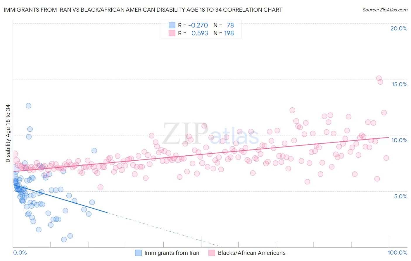 Immigrants from Iran vs Black/African American Disability Age 18 to 34