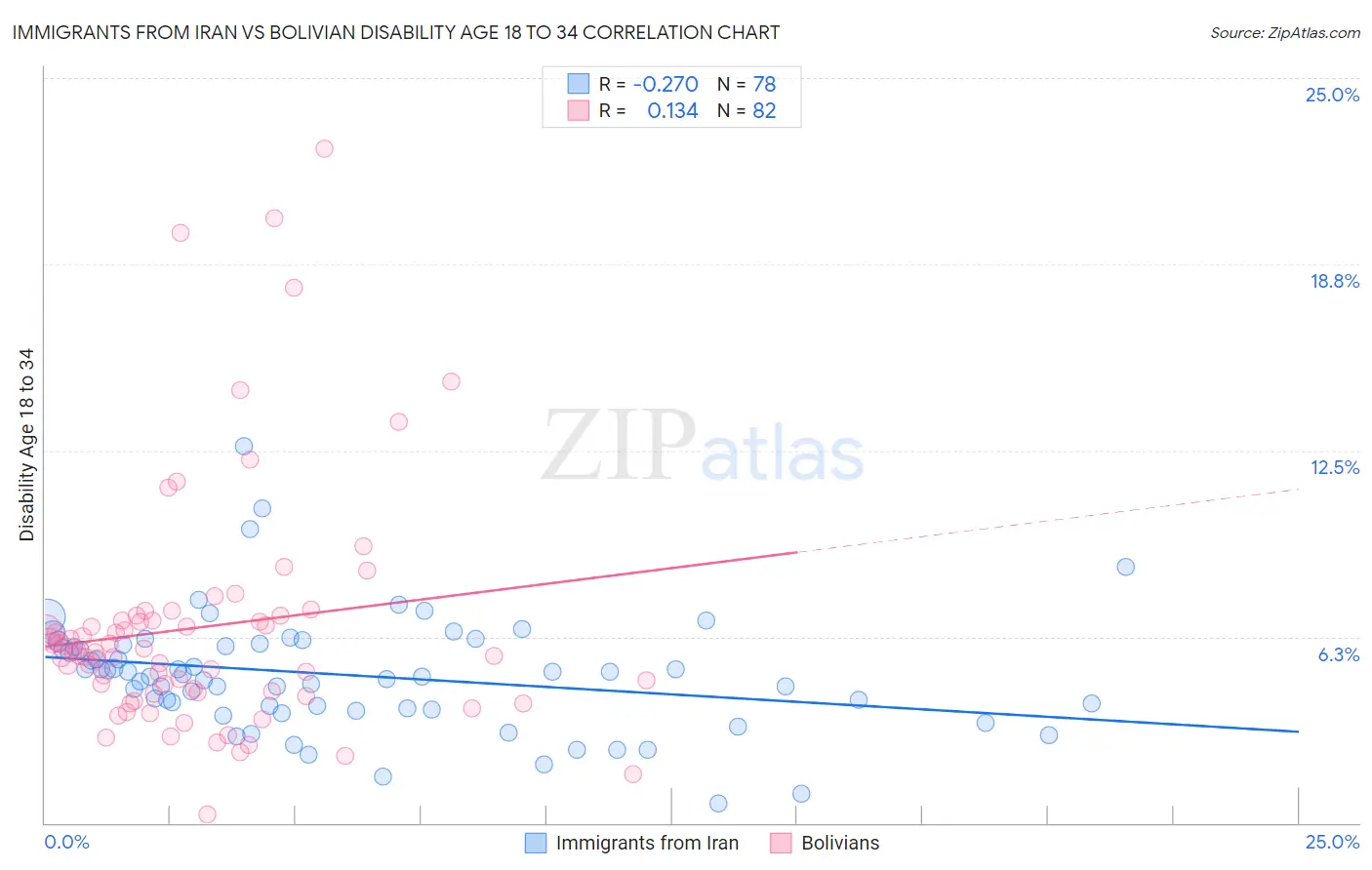 Immigrants from Iran vs Bolivian Disability Age 18 to 34