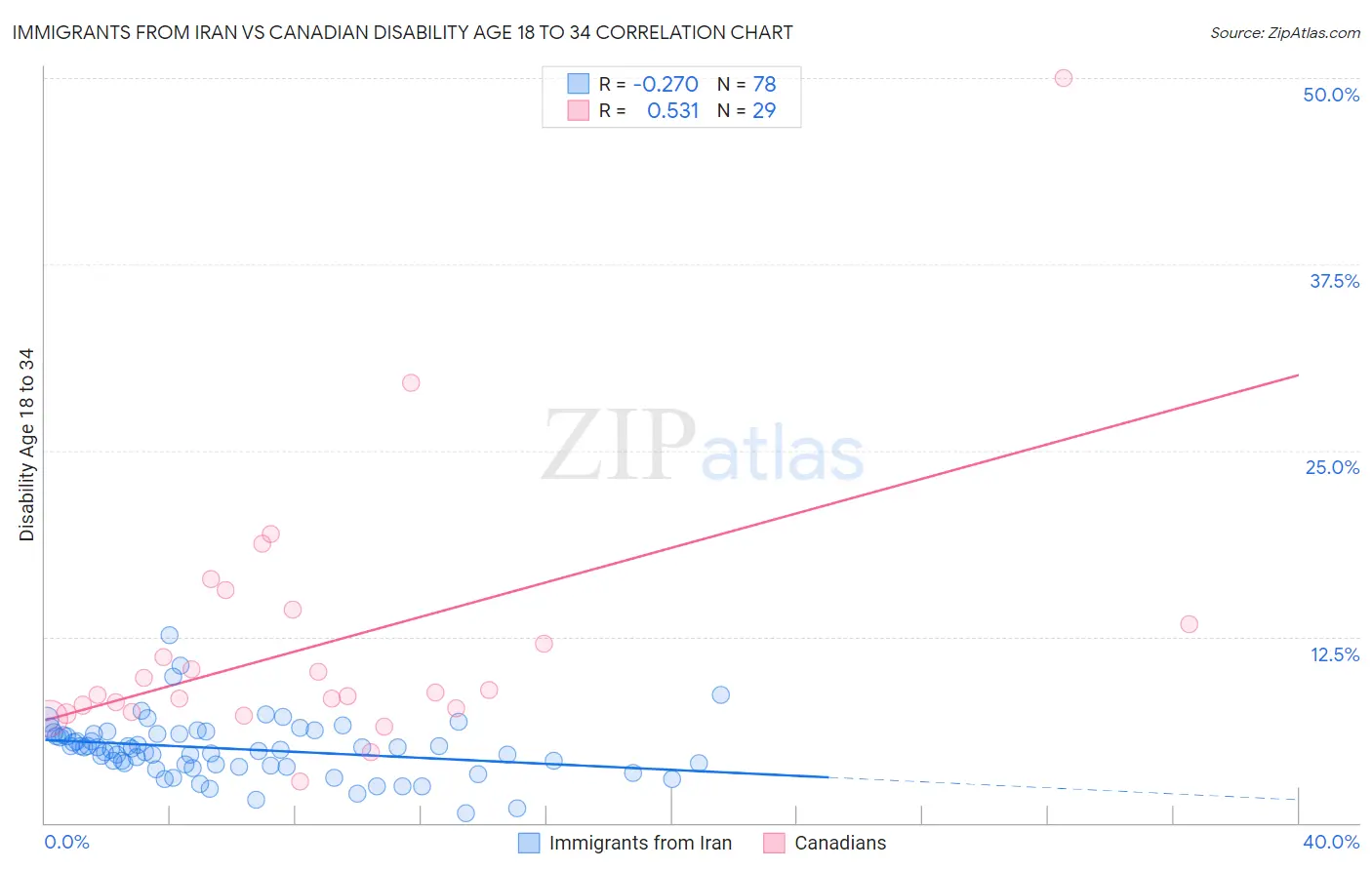 Immigrants from Iran vs Canadian Disability Age 18 to 34