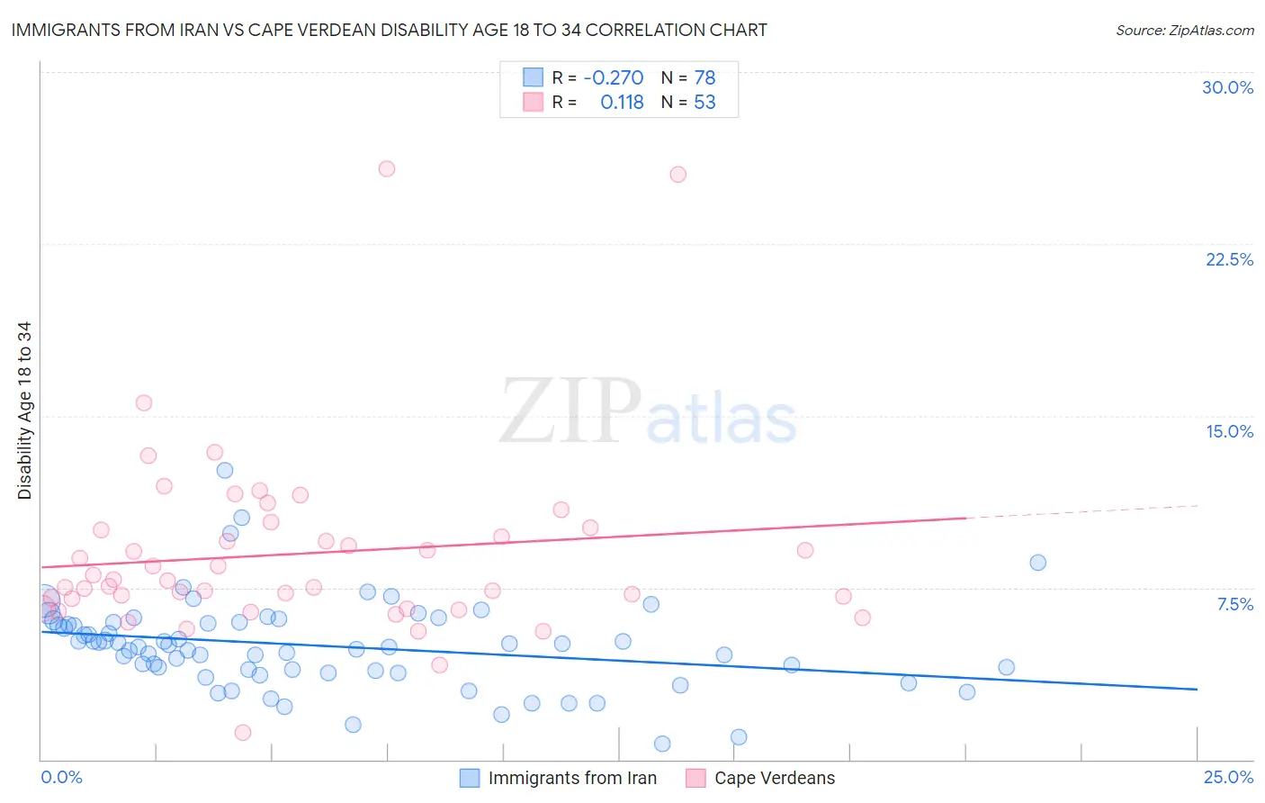 Immigrants from Iran vs Cape Verdean Disability Age 18 to 34