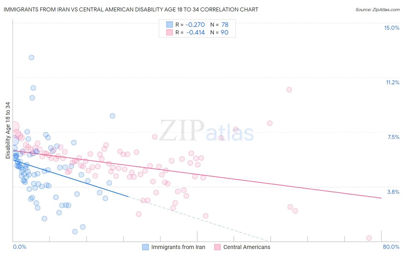 Immigrants from Iran vs Central American Disability Age 18 to 34