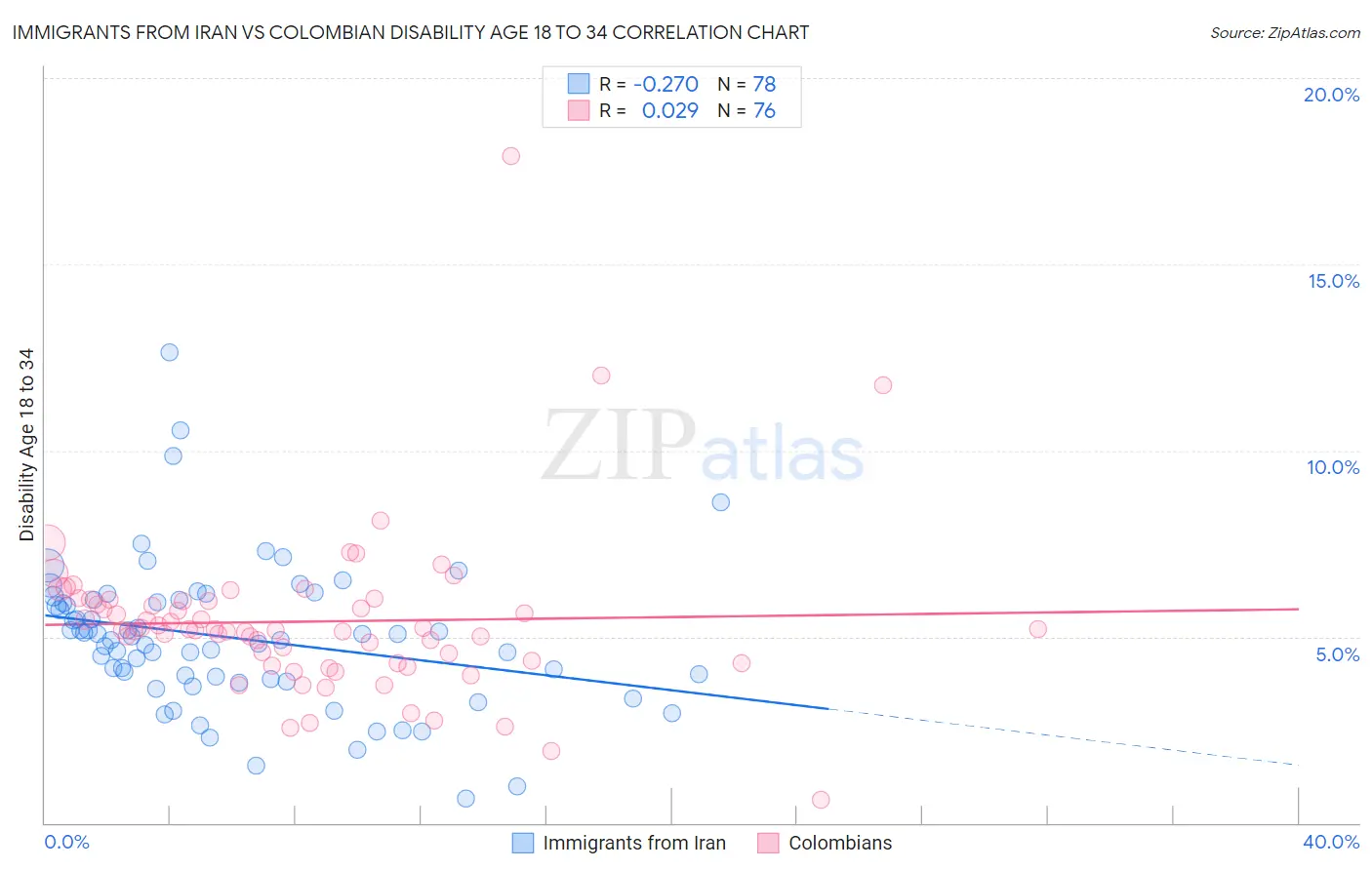 Immigrants from Iran vs Colombian Disability Age 18 to 34