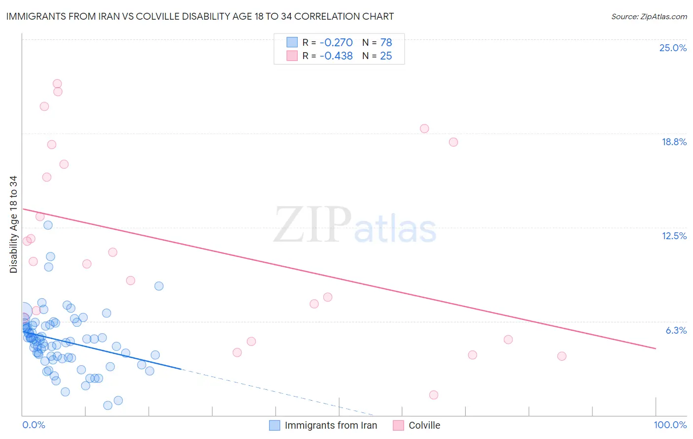 Immigrants from Iran vs Colville Disability Age 18 to 34