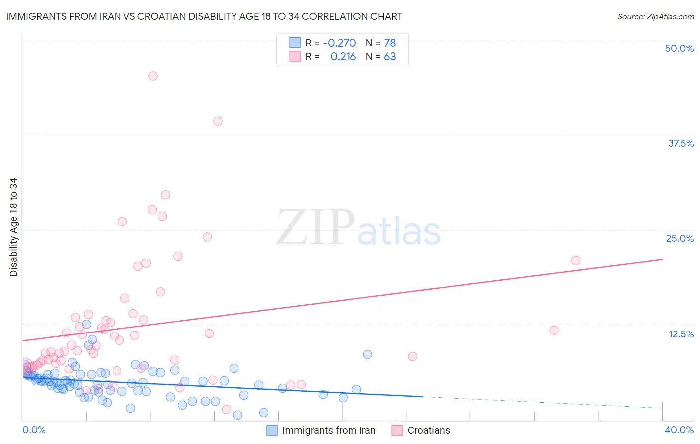 Immigrants from Iran vs Croatian Disability Age 18 to 34