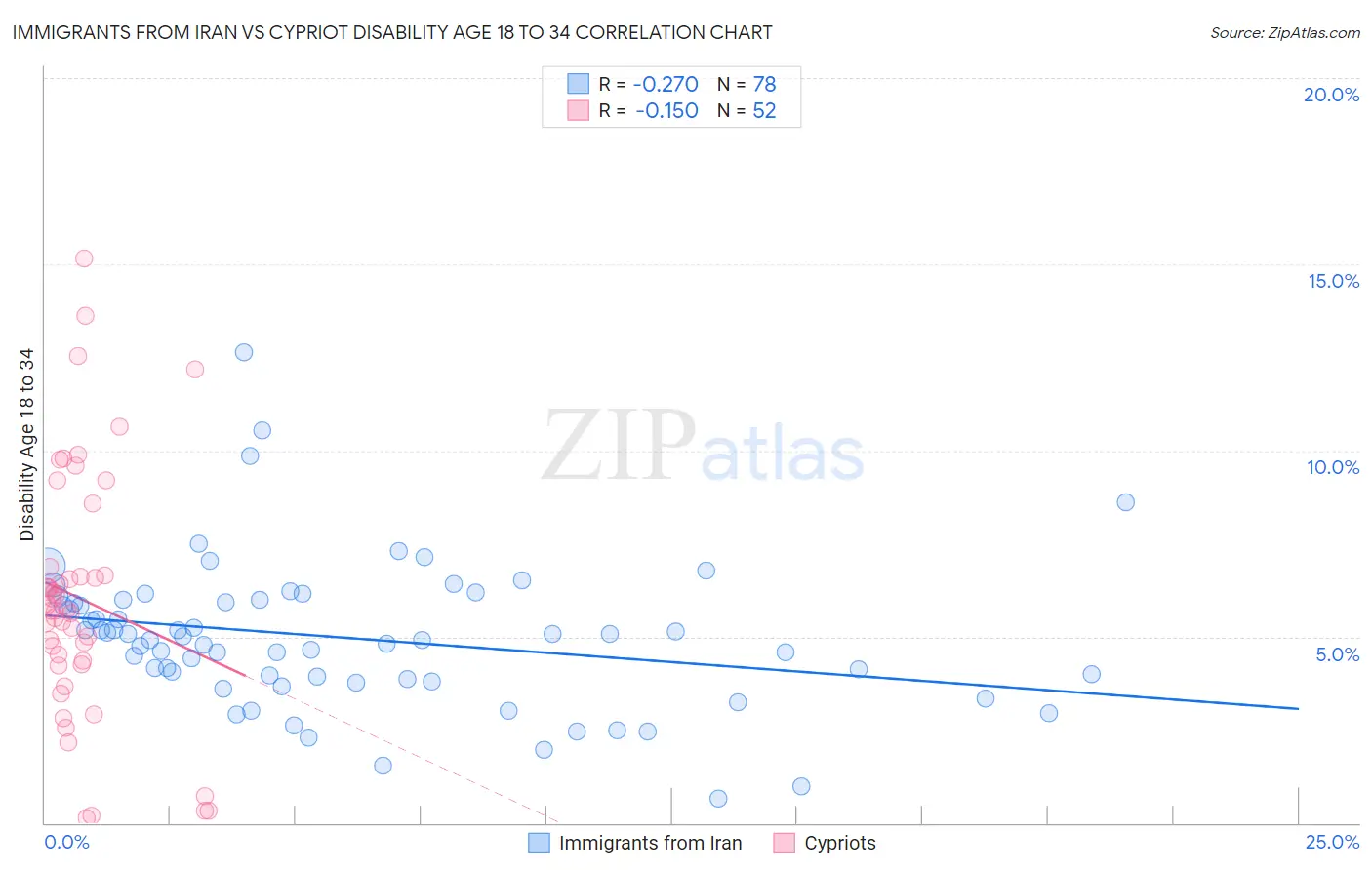 Immigrants from Iran vs Cypriot Disability Age 18 to 34