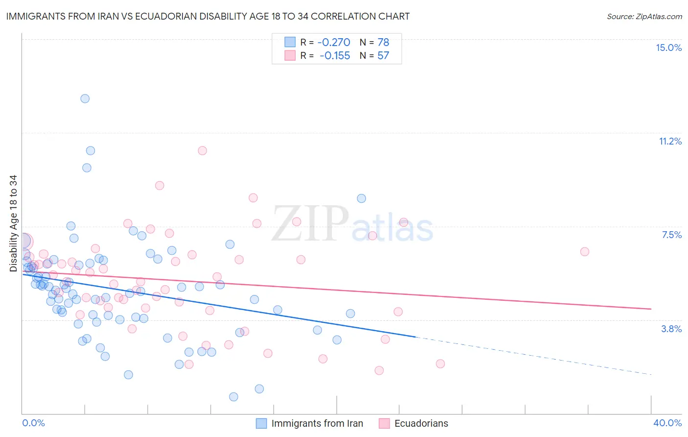 Immigrants from Iran vs Ecuadorian Disability Age 18 to 34