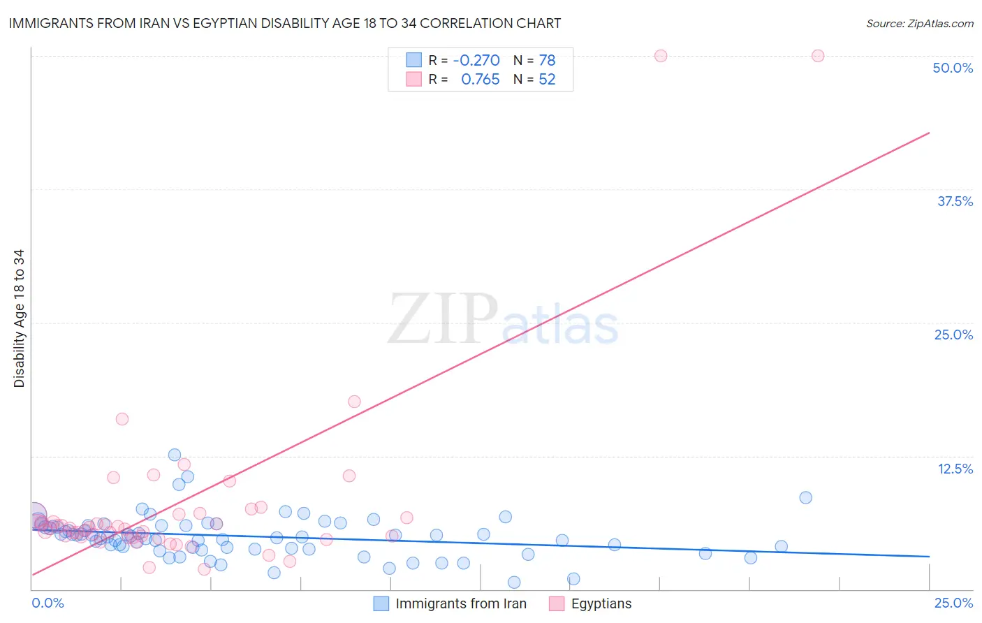 Immigrants from Iran vs Egyptian Disability Age 18 to 34