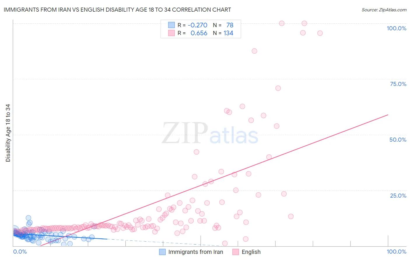 Immigrants from Iran vs English Disability Age 18 to 34