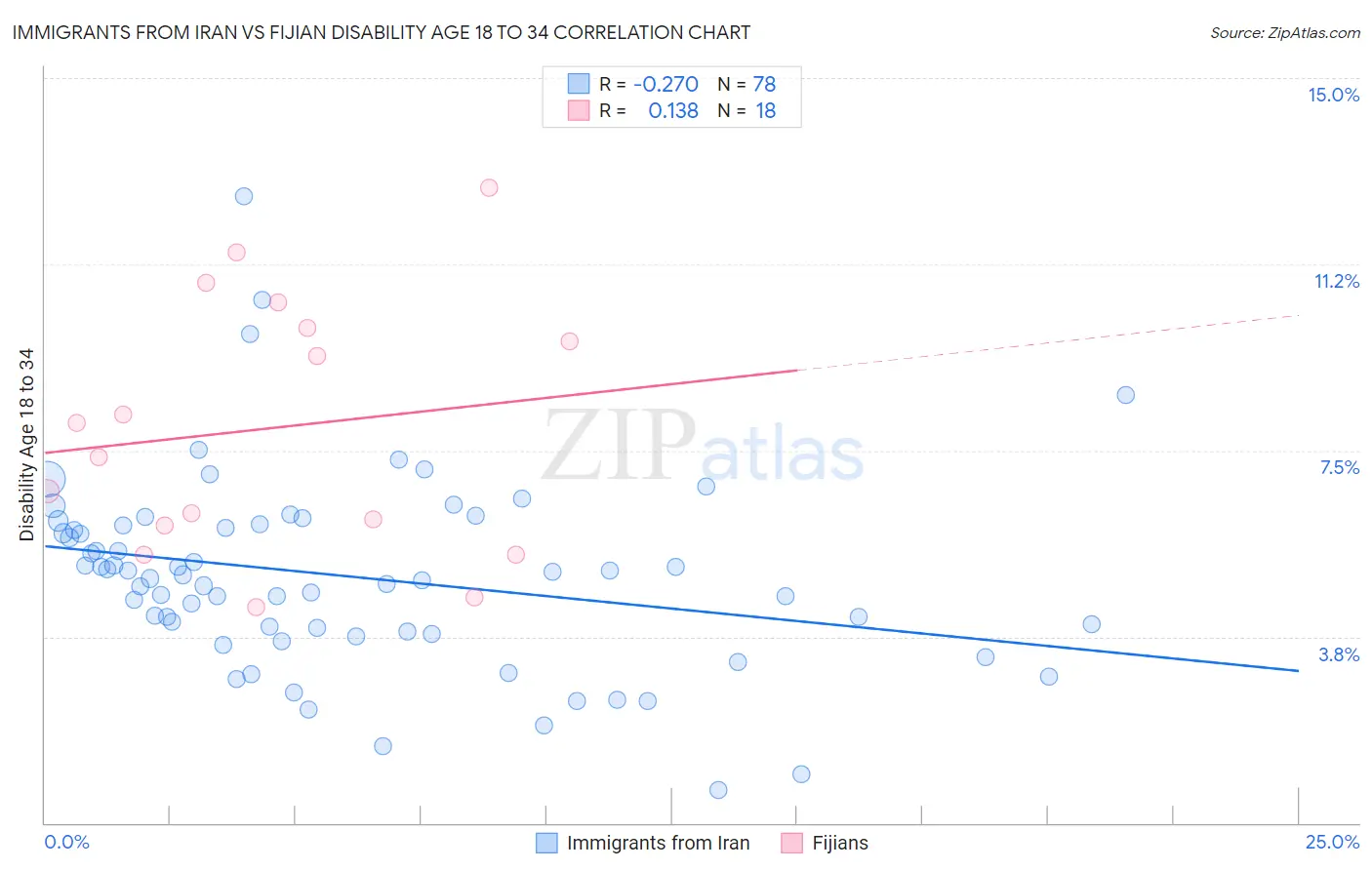 Immigrants from Iran vs Fijian Disability Age 18 to 34