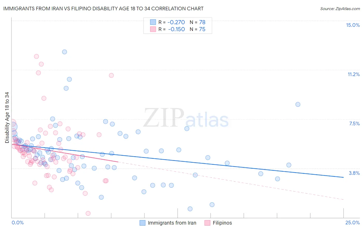 Immigrants from Iran vs Filipino Disability Age 18 to 34