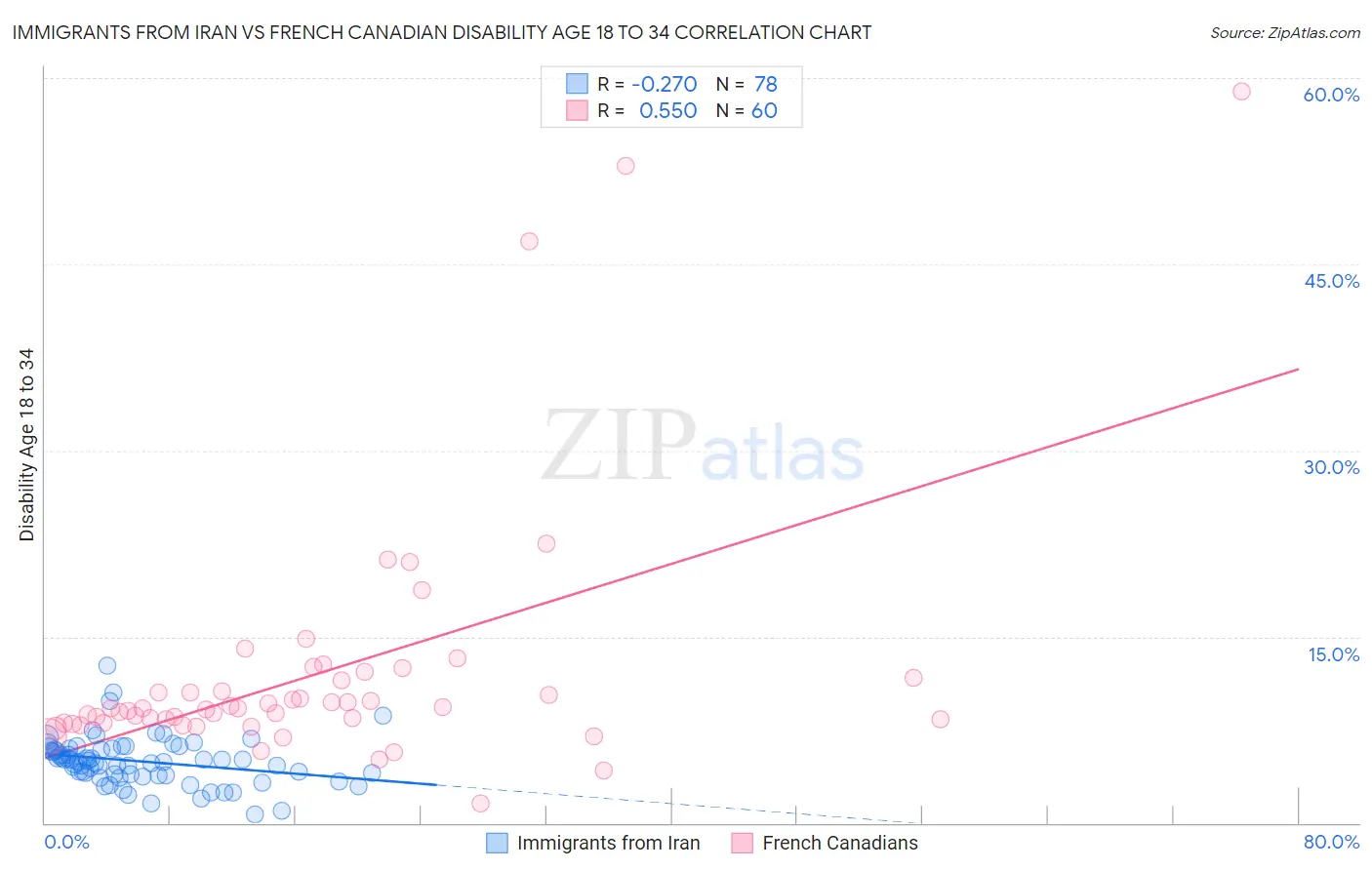 Immigrants from Iran vs French Canadian Disability Age 18 to 34