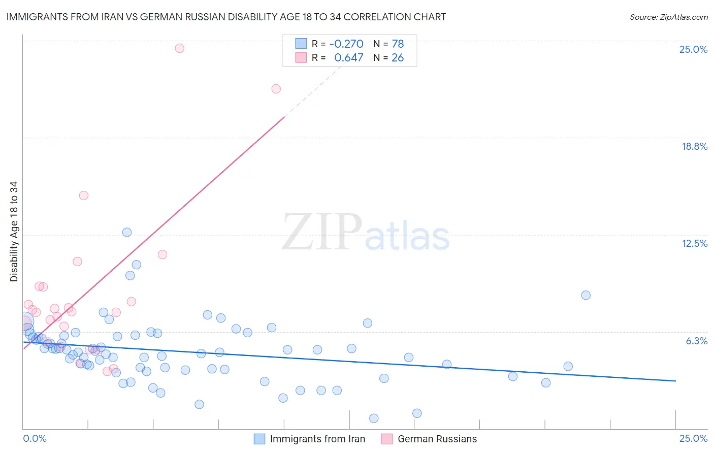 Immigrants from Iran vs German Russian Disability Age 18 to 34