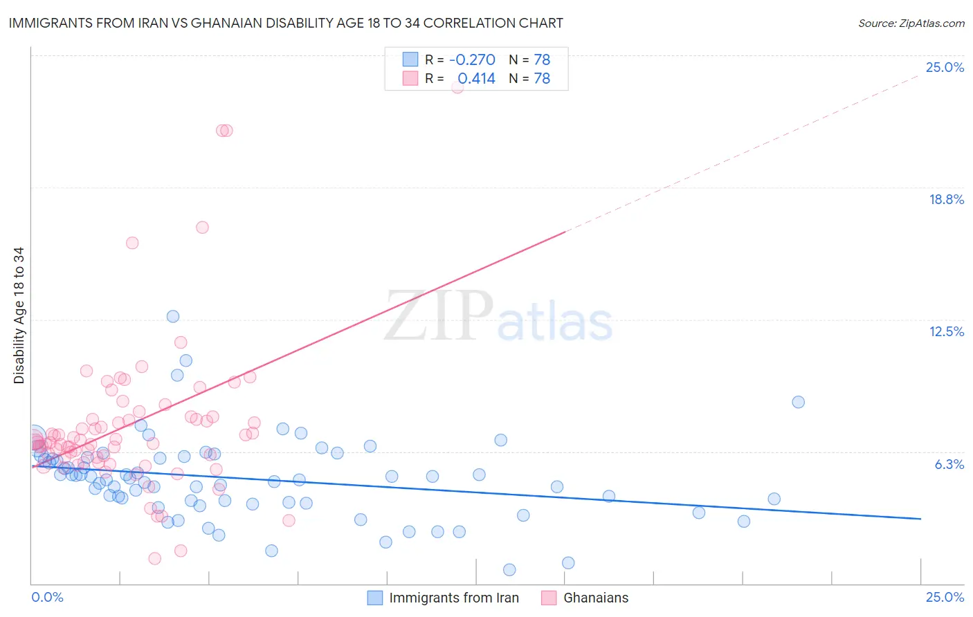 Immigrants from Iran vs Ghanaian Disability Age 18 to 34