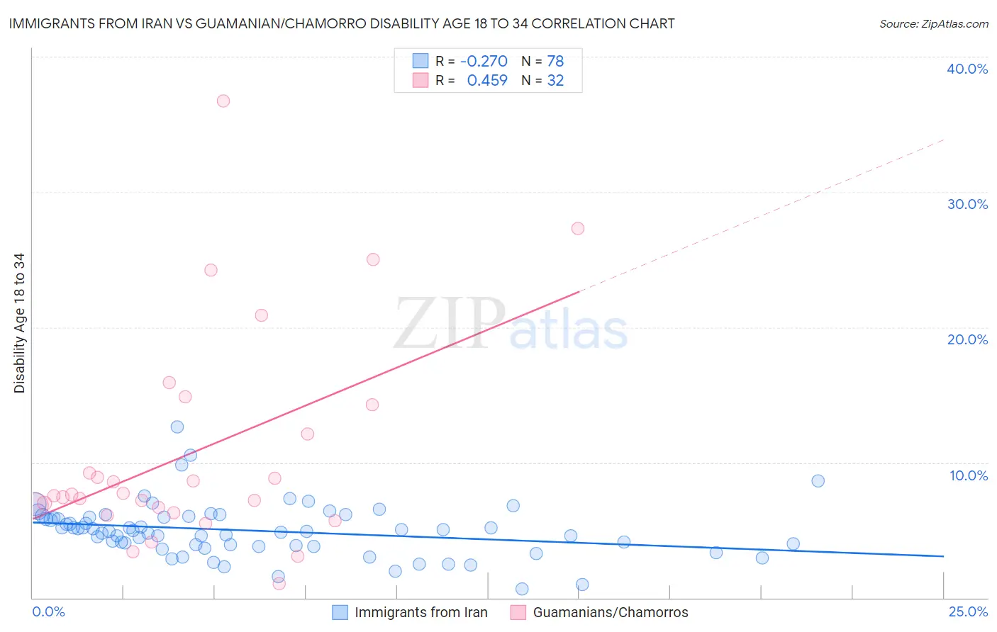 Immigrants from Iran vs Guamanian/Chamorro Disability Age 18 to 34