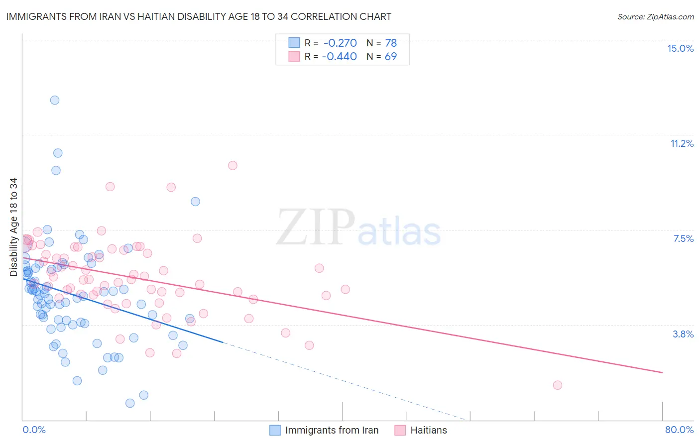 Immigrants from Iran vs Haitian Disability Age 18 to 34