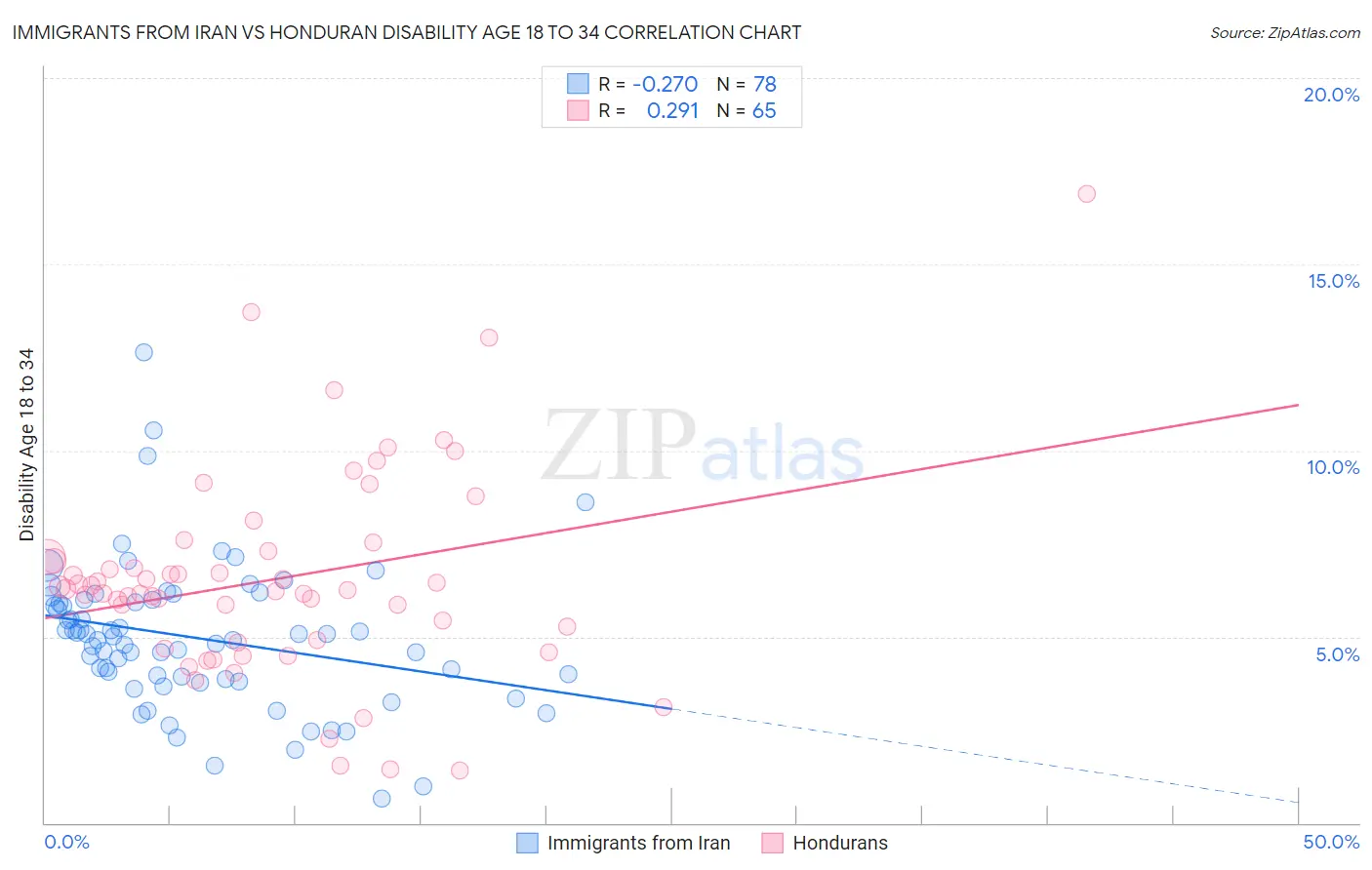 Immigrants from Iran vs Honduran Disability Age 18 to 34