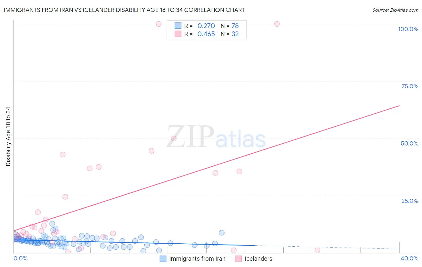 Immigrants from Iran vs Icelander Disability Age 18 to 34