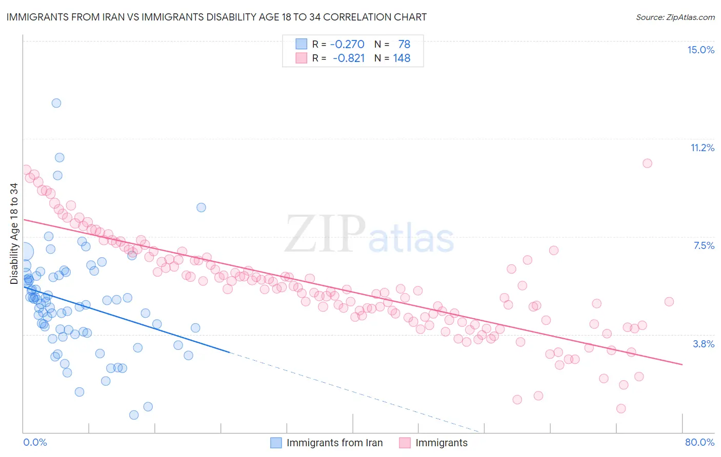 Immigrants from Iran vs Immigrants Disability Age 18 to 34