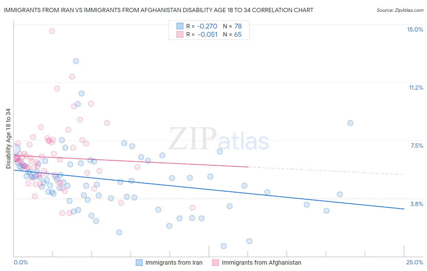 Immigrants from Iran vs Immigrants from Afghanistan Disability Age 18 to 34