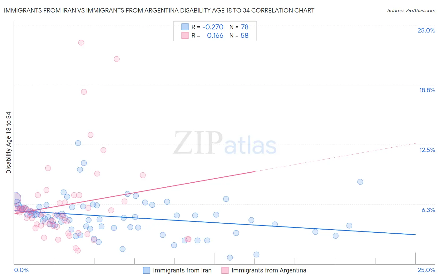 Immigrants from Iran vs Immigrants from Argentina Disability Age 18 to 34