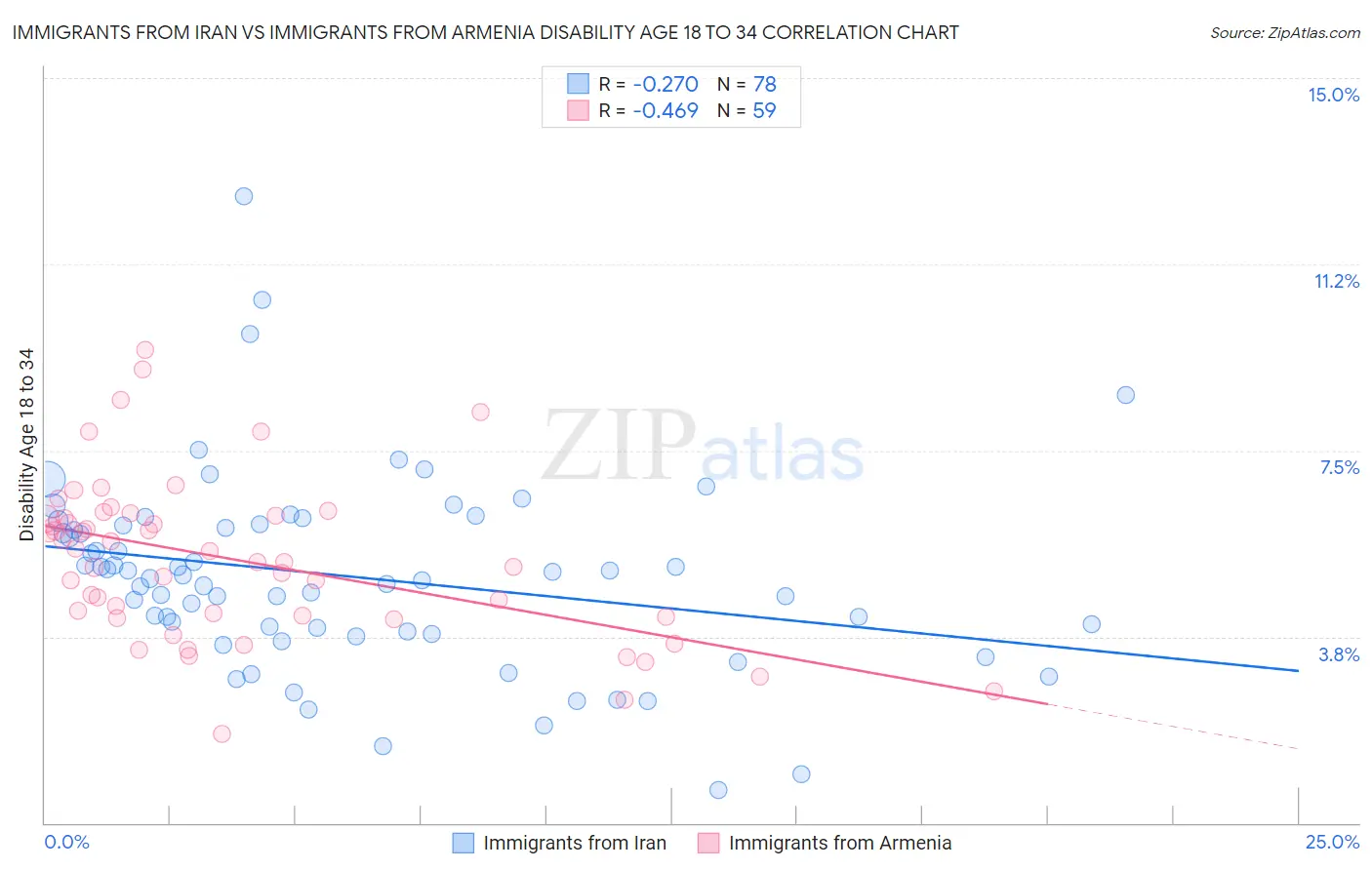 Immigrants from Iran vs Immigrants from Armenia Disability Age 18 to 34