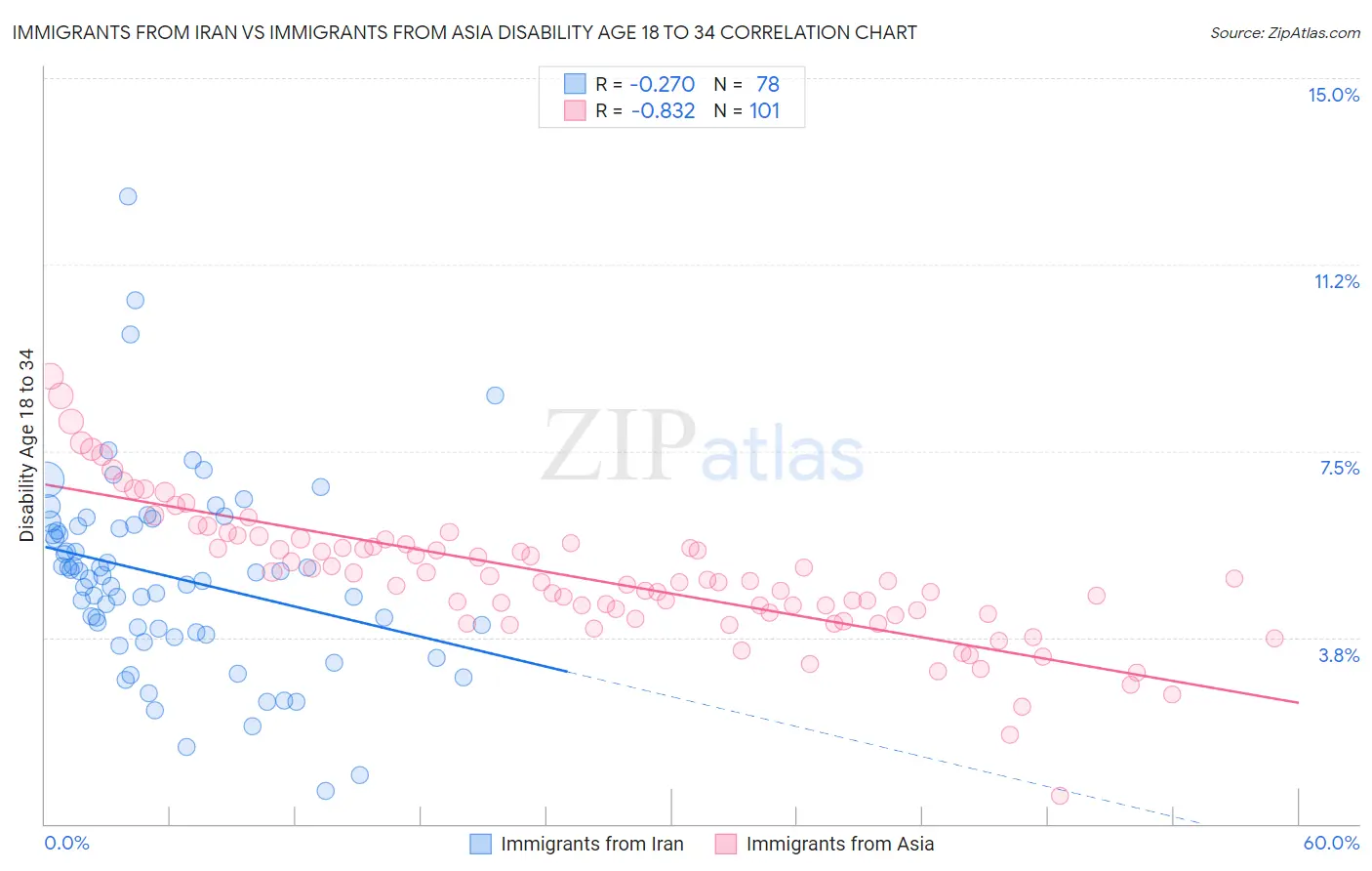 Immigrants from Iran vs Immigrants from Asia Disability Age 18 to 34